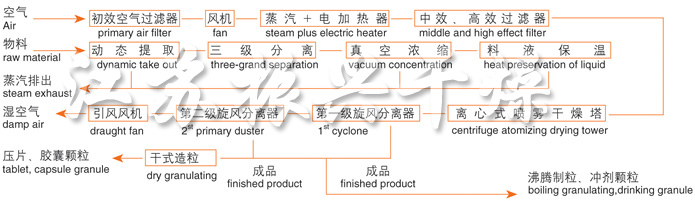 ZLPG系列中藥浸膏噴霧干燥機(jī)結(jié)構(gòu)示意圖